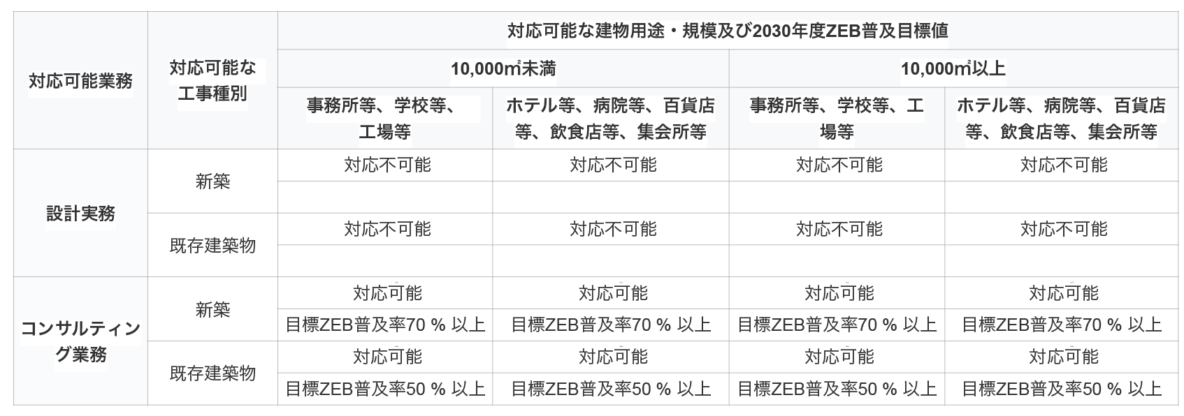 工事種別ごとの目標 対応可能な業務範囲