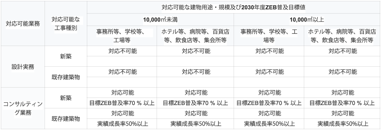 工事種別ごとの目標 対応可能な業務範囲